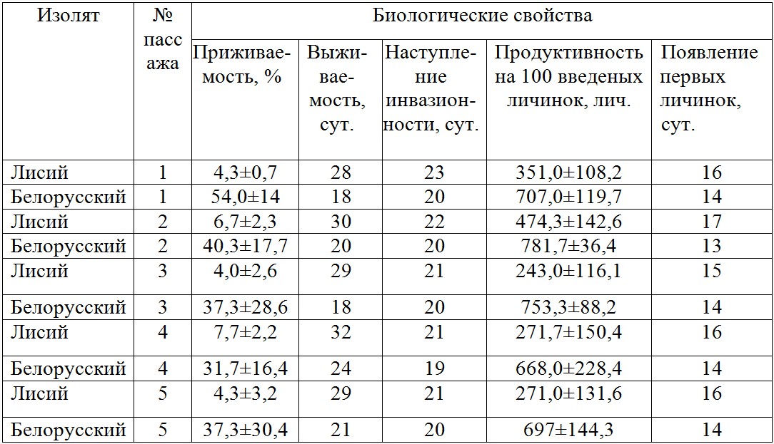 Таблица Биологические свойства трихинелл природного изолята